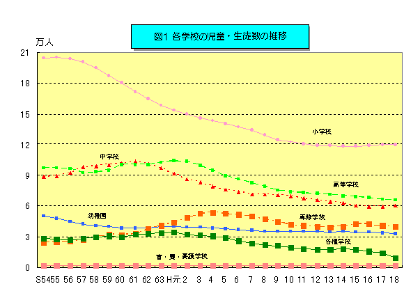 図1 各学校の児童・生徒数の推移のグラフ