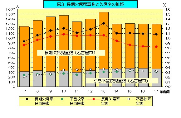 図3 長期欠席児童数と欠席率の推移のグラフ