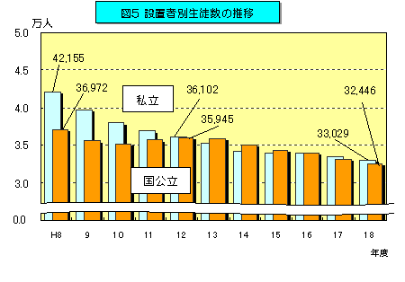 図4 設置者別生徒数の推移のグラフ