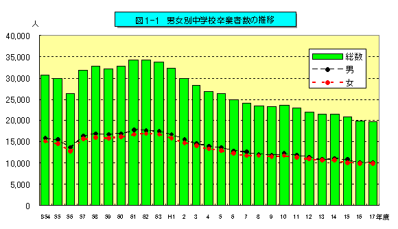 図1-1 男女別中学校卒業者数の推移を表したグラフ