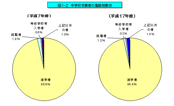 図1-2 中学校卒業者の進学率の推移【名古屋市(総数・男・女)、愛知県、全国】を表したグラフ