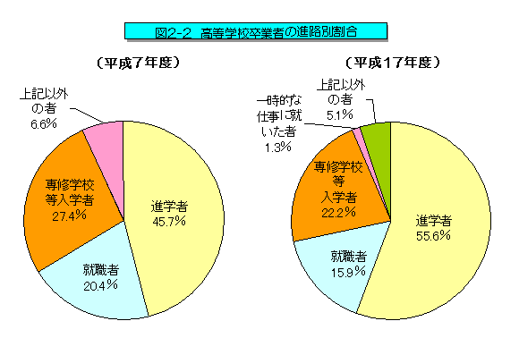 図2-2 高等学校卒業者の進路別割合を表したグラフ
