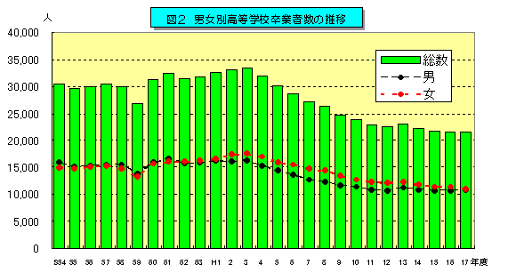 図2-1 男女別高等学校卒業者数の推移を表したグラフ