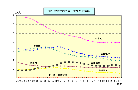 図1 各学校の児童・生徒数の推移のグラフ