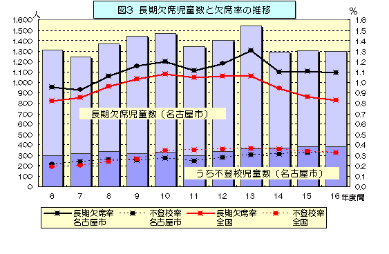 図3 長期欠席児童数と欠席率の推移のグラフ