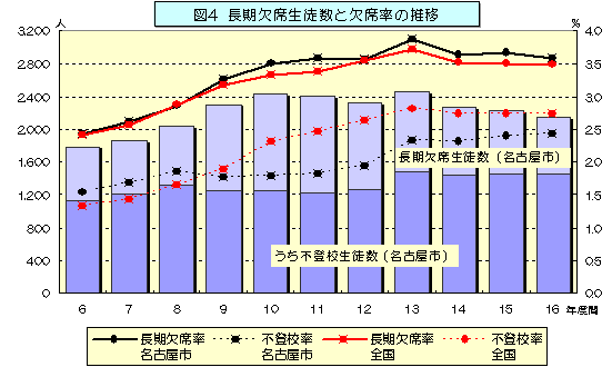 図4 長期欠席生徒数と欠席率の推移のグラフ