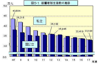 図5-1 設置者別生徒数の推移のグラフ