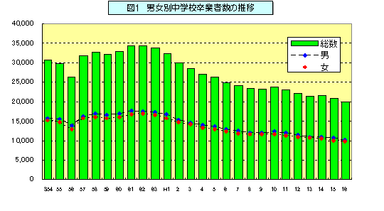 図1 男女別中学校卒業者数の推移を表したグラフ