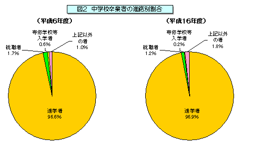 図2 中学校卒業者の進学率の推移【名古屋市(総数・男・女)、愛知県、全国】を表したグラフ