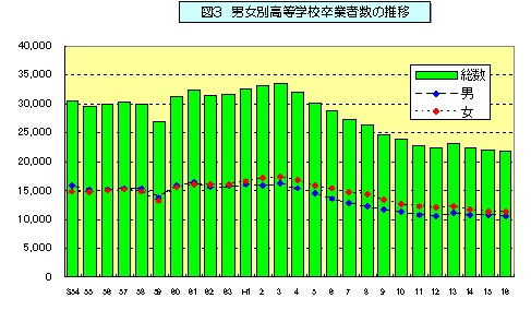 図3 男女別高等学校卒業者数の推移を表したグラフ