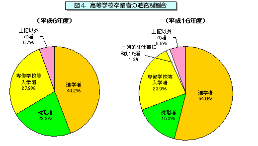 図4 高等学校卒業者の進路別割合を表したグラフ