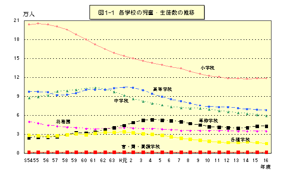 図1-1　各学校の児童・生徒数の推移のグラフ