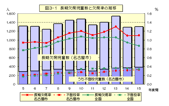 図3-1　長期欠席児童数と欠席率の推移のグラフ