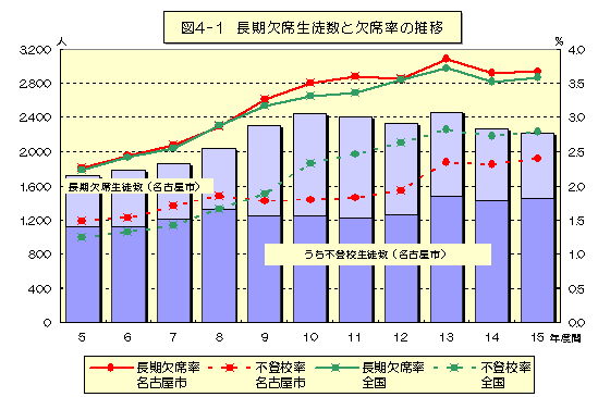 図4-1　長期欠席生徒数と欠席率の推移のグラフ