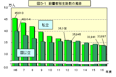 図5-1　設置者別生徒数の推移のグラフ