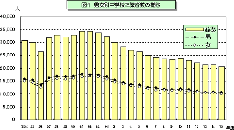 図1 男女別中学校卒業者数の推移を表したグラフ