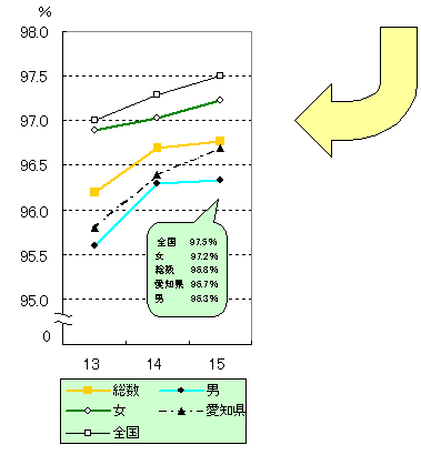 平成13~15年度 中学校卒業者の進学率の推移【名古屋市(総数・男・女)、愛知県、全国】を表したグラフ