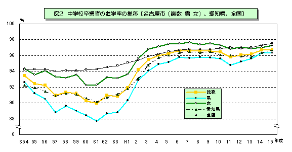 図2 中学校卒業者の進学率の推移【名古屋市(総数・男・女)、愛知県、全国】を表したグラフ