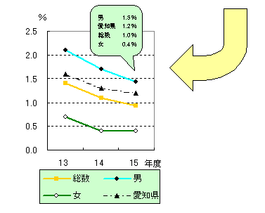 平成13~15年度 中学校卒業者の就職率の推移【名古屋市(総数・男・女)、愛知県】を表したグラフ