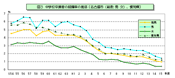 図3 中学校卒業者の就職率の推移【名古屋市(総数・男・女)、愛知県】を表したグラフ