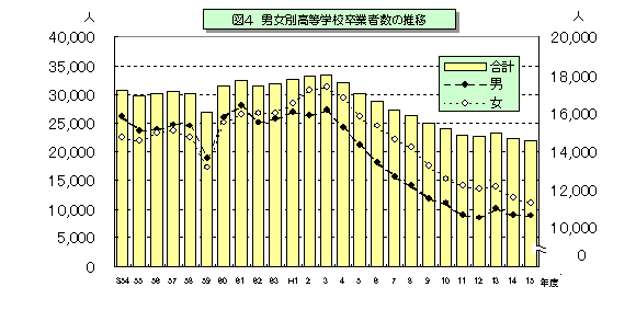 図4 男女別高等学校卒業者数の推移を表したグラフ