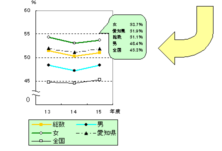 平成13~15年度 高等学校卒業者の進学率の推移【名古屋市(総数・男・女)、愛知県、全国】を表したグラフ