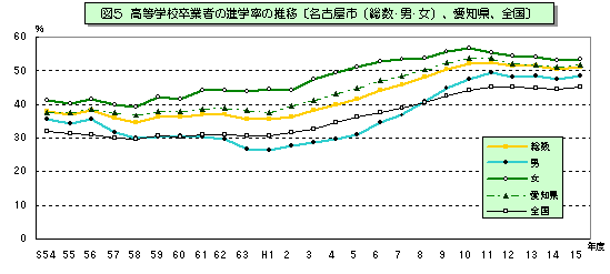図5 高等学校卒業者の進学率の推移【名古屋市(総数・男・女)、愛知県、全国】を表したグラフ