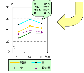平成13~15年度 高等学校卒業者の専修学校等入学率の推移【名古屋市(総数・男・女)、愛知県】を表したグラフ