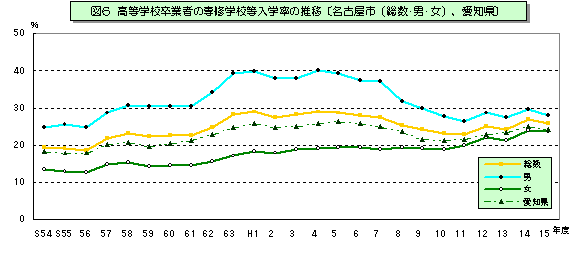 図6 高等学校卒業者の専修学校等入学率の推移【名古屋市(総数・男・女)、愛知県】を表したグラフ