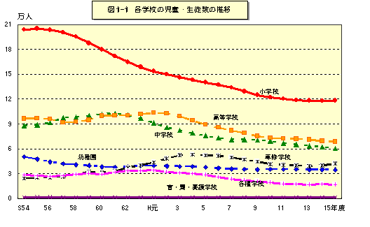 図1-1 各学校の児童・生徒数の推移のグラフ