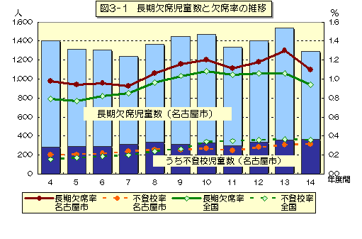 図3-1 長期欠席児童数と欠席率の推移のグラフ