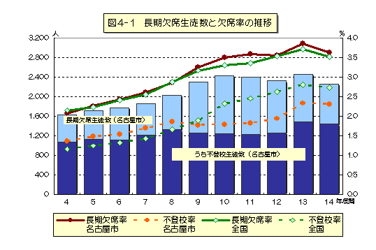 図4-1 長期欠席生徒数と欠席率の推移のグラフ