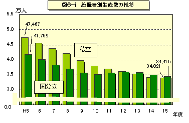 図5-1 設置者別生徒数の推移のグラフ