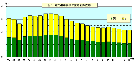 図1 男女別中学校卒業者数の推移を表したグラフ