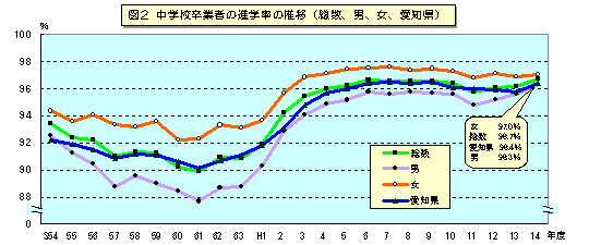 図2 中学校卒業者の進学率の推移(総数・男・女、愛知県)を表したグラフ