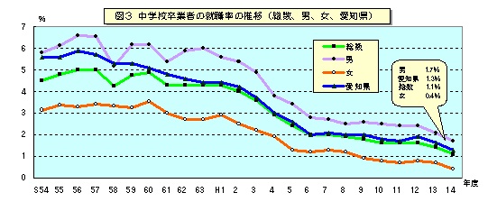 図3 中学校卒業者の就職率の推移(総数・男・女、愛知県)を表したグラフ