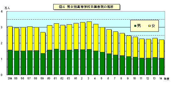 図4 男女別高等学校卒業者数の推移を表したグラフ