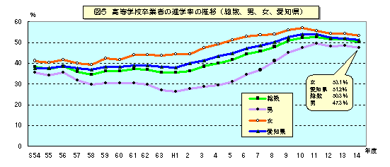 図5 高等学校卒業者の進学率の推移(総数・男・女、愛知県)を表したグラフ