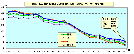 図6 高等学校卒業者の就職率の推移(総数・男・女、愛知県)を表したグラフ