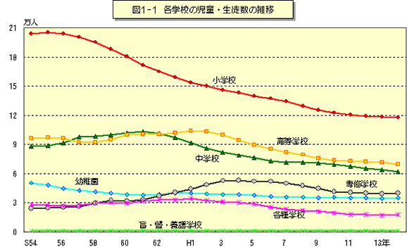 図1-1 各学校の児童・生徒数の推移のグラフ