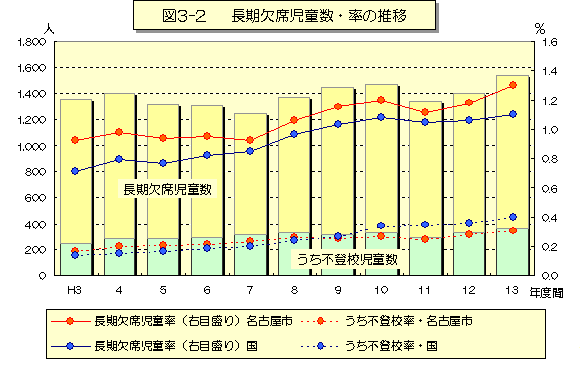 図3-2 長期欠席児童数・率の推移のグラフ