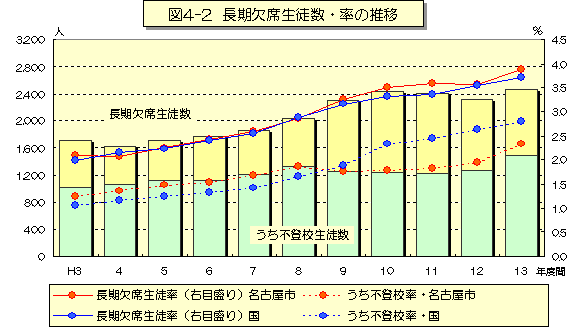 図4-2 長期欠席生徒数・率の推移のグラフ