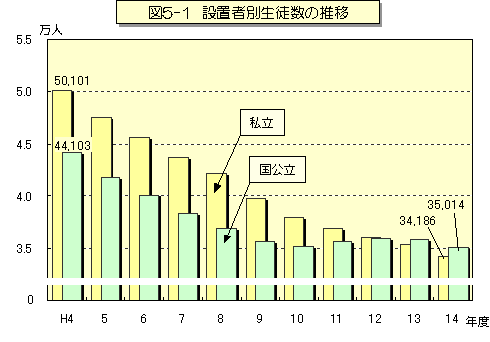 図5-1 設置者別生徒数の推移のグラフ