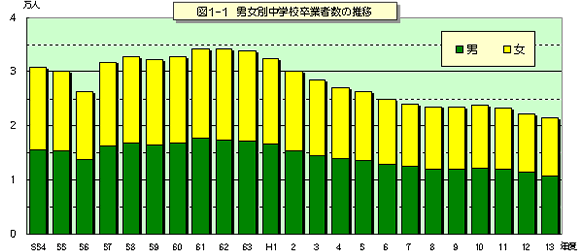 図1-1 男女別中学校卒業者数の推移を表したグラフ