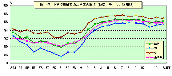 図1-3 中学校卒業者の進学率の推移(総数・男・女、愛知県)を表したグラフ