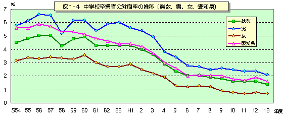 図1-4 中学校卒業者の就職率の推移(総数・男・女、愛知県)を表したグラフ