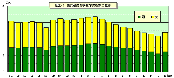 図2-1 男女別高等学校卒業者数の推移を表したグラフ