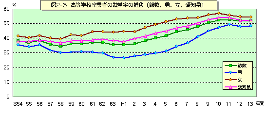 図2-3 高等学校卒業者の進学率の推移(総数・男・女、愛知県)のグラフ