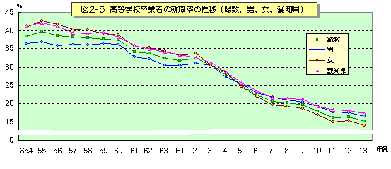 図2-5 高等学校卒業者の就職率の推移(総数・男・女、愛知県)を表したグラフ