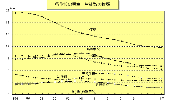 図 各学校の児童・生徒数の推移のグラフ